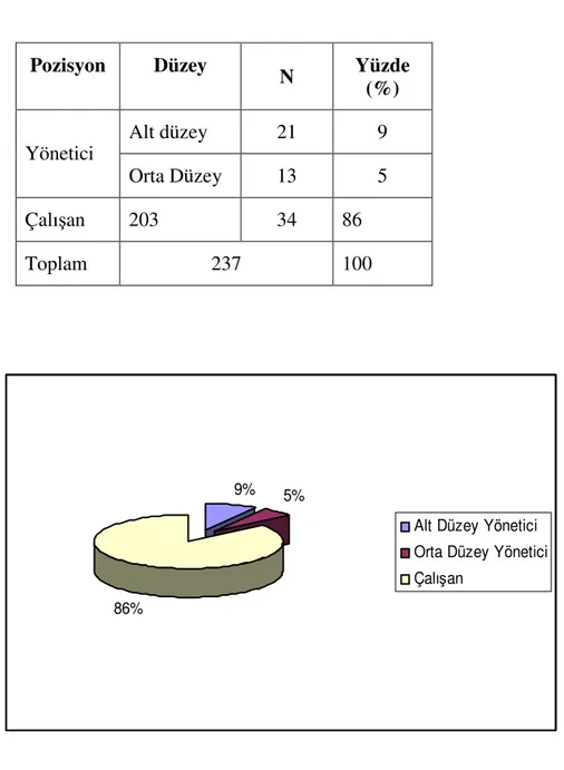 Tablo 2.6:   Araştırmaya Katılan Çalışanların Pozisyonlarına Göre Dağılımı 