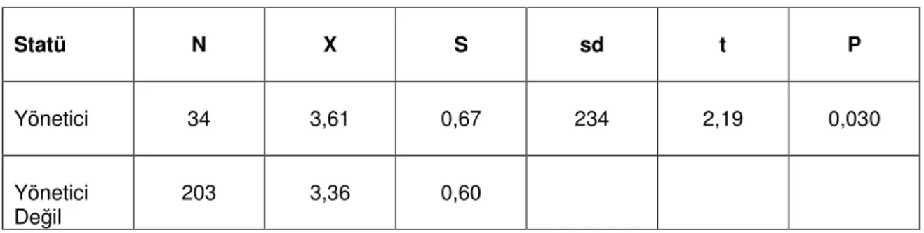 Tablo 2.9: İşyerindeki Statü Gruplarına Göre Özdeşleşme Puanlarının T-Testi Sonuçları 