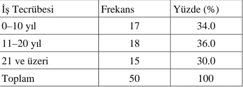 Tablo 3: Katı lı mcı ları n İ şTecrübesi Bakı mı ndan Dağ ı lı mı İ şTecrübesi Frekans Yüzde (%)