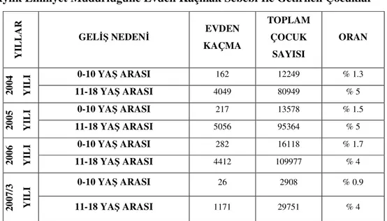 Tablo  7:  Türkiye  Geneli  2004-2005-2006  Yılları  ile  2007  Yılı  İlk  Üç  Aylık Emniyet Müdürlüğüne Evden Kaçmak Sebebi İle Getirilen Çocuklar