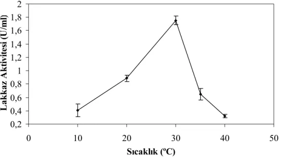 Şekil 4.24. Sıcaklığın  vinas ortamında  inkübe edilen T. versicolor  peletlerinin lakkaz  üretimine etkisi 