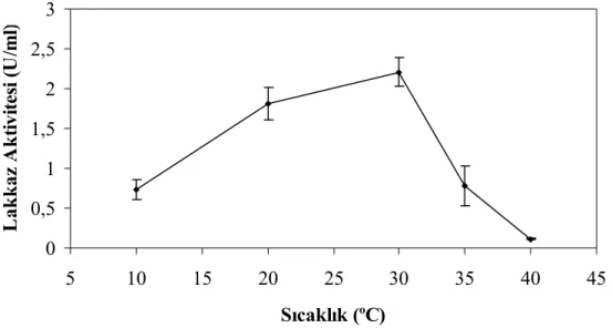 Şekil 4.42.  Sıcaklığın ZYFA ortamında  inkübe edilen F. trogii peletlerinin lakkaz  üretimine etkisi 