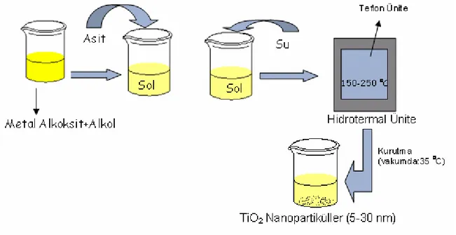 Şekil 2.16 Hidrotermal yöntem ile fotokatalitik TiO 2  taneciklerinin sentezi 