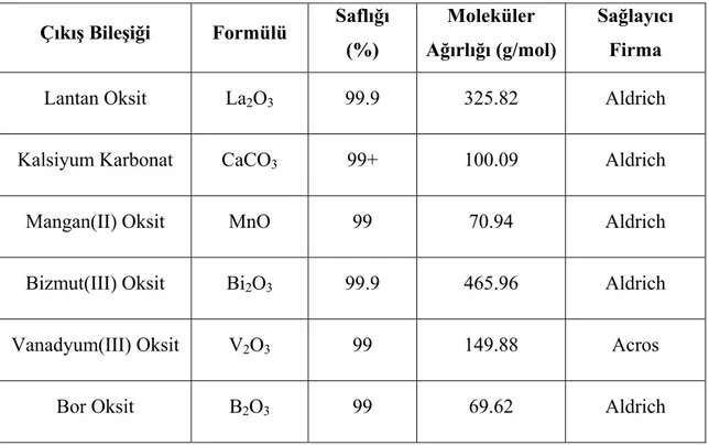 Çizelge 4.1.  Perovskite manganit yapılar üretmek için kullanılmış olan çıkış bileşikleri