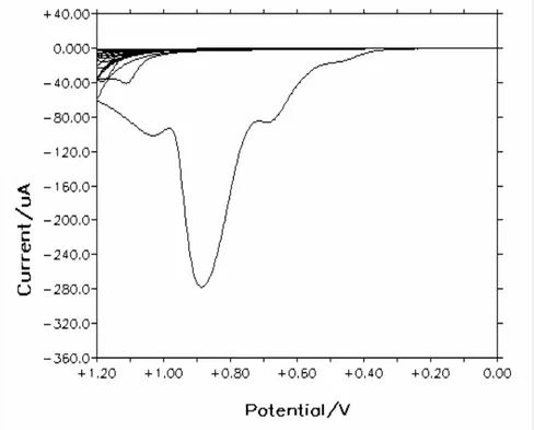 Şekil 4.10. İndolin’in CV’si (0-1200 mV potansiyel aralığında, 50 mV/s tarama  