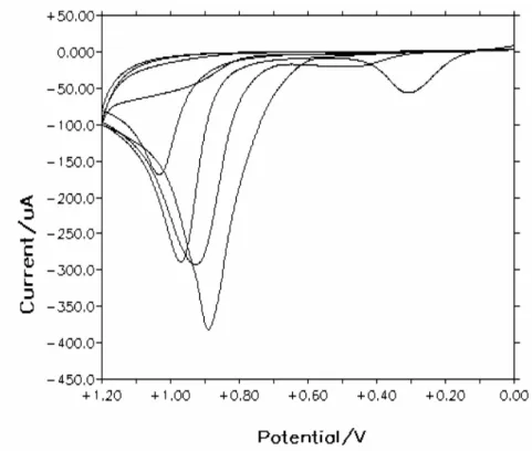 Şekil 4.20. o-toluidin’in CV’si (0-1200 mV, 10 -4  duyarlılık, 100 mV/sn, 8 çevrim)  CV ile farklı çevrim sayılarında denemeler yapılarak değişik kalınlıklarda  filmler hazırlandı, hazırlanan filmlerden 24 çevrimlik olanının daha homojen ve  elektrolit ola