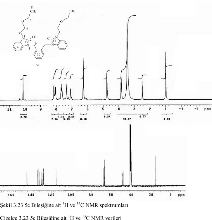 Şekil 3.23 5c Bileşiğine ait  1  H ve  13  C NMR spektrumları  Çizelge 3.23 5c Bileşiğine ait  1  H ve  13  C NMR verileri 