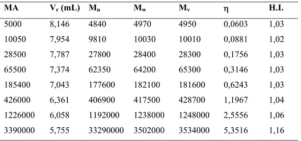 Tablo 2.4. Tez kapsamında kullanılan GPC standartlarına ait molekül ağırlığı (Mn,  Mw, Mz), alıkonulma hacmi (V r ), viskozite (η) ve heterojenlik indeksleri 