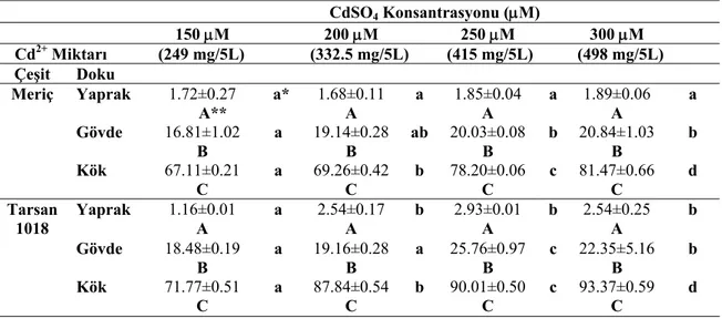 Çizelge 4.1. Farklı konsantrasyonlarda CdSO 4 uygulamasının 2. gününde ayçiçeği  bitkisinin Meriç ve Tarsan 1018 çeşitlerinin farklı dokularındaki Cd  miktarları (Ortalama µg/g T.A
