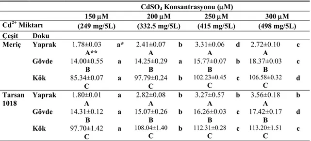 Çizelge ve Şekil 4.1. incelendiğinde, Tarsan 1018 çeşidinde en yüksek Cd  birikiminin kök dokularında olduğu ve bu dokuyu gövde ve yaprak dokularının izlediği  görülmektedir