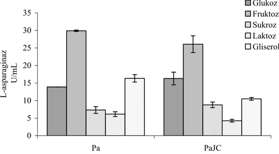 Şekil 4.2.  P. aeruginosa (Pa) ve vgb+  rekombinantı (PaJC)’ın farklı karbon 