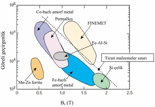Şekil 2.3. Finemet, nanoperm ve diğer malzemelerin 1kHz değerinde doyum  manyetizasyonu ve göreli geçirgenlik değerleri [8]