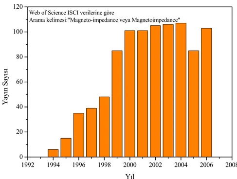 Şekil 3.1. Web of Science ISCI (International Science Citation Indexs) verilerine göre  manyetoempedans etki ile ilgili yayın sayısının yıllara göre dağılımı