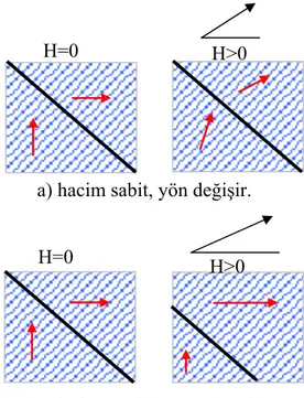 Şekil 3.3. Ferromanyetik bir malzemede ortaya çıkan iki farklı manyetizaston süreci, (a)  manyetik momentlerin dönmesi (b) domain duvarının hareketiyle