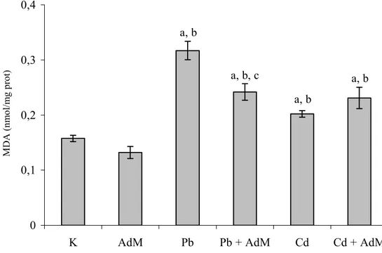 Şekil 4.5. Karaciğer dokusundaki MDA seviyeleri,  a  K grubuna,  b  AdM grubuna,  c  Pb                   grubuna göre değişimler istatistiksel olarak önemlidir ( a,b,c p&lt; 0.05) 