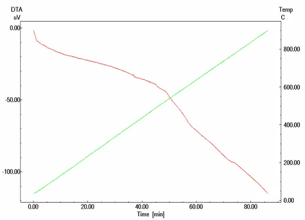 Şekil 8.2. 10ºC/dk ısıtma hızında -1000+850 µm fraksiyon için DTA eğrisi 