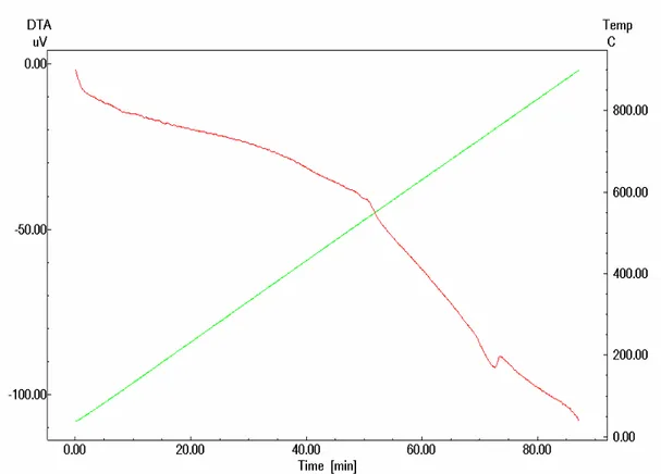 Şekil 8.4. 10ºC/dk ısıtma hızında -45+38  µm fraksiyon için DTA eğrisi 