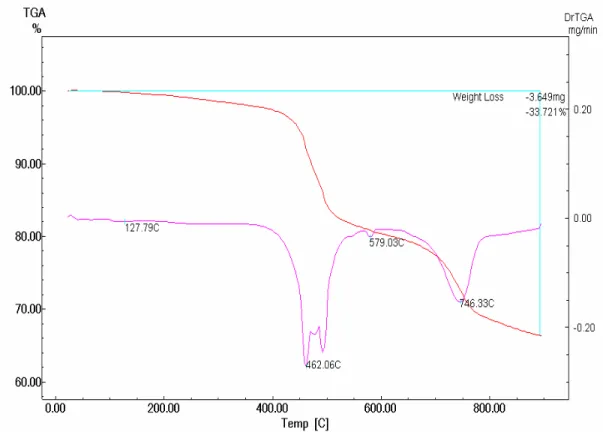 Şekil 8.7. 10ºC/dk ısıtma hızında -212+150  µm fraksiyon için TG/DTG eğrisi 