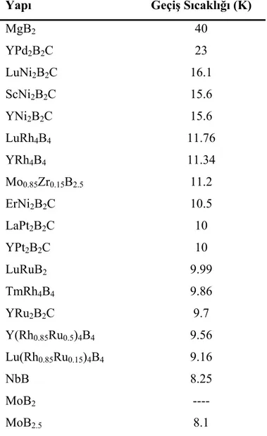 Tablo 3.1. Günümüzde mevcut olan bazı B’ lu alaşımların T c  değerleri [41] 