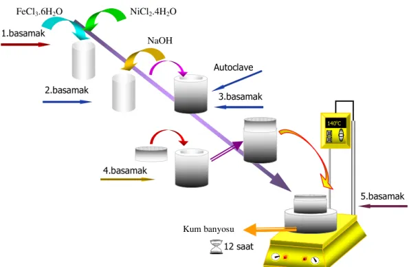 Şekil 3.1.a. Hydrothermal yöntem kullanılarak nano NiFe 2 O 4  sentezlenmesinde çözelti 