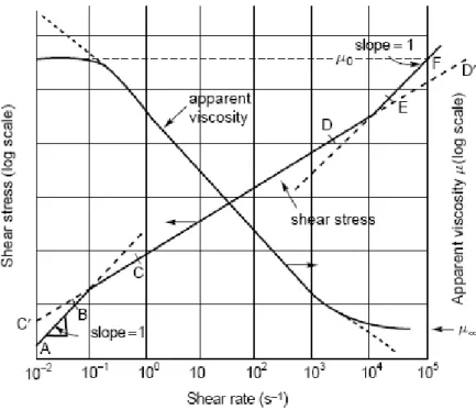 Şekil 1.4 Azalan-kayma Akışkanının şematik gösterimi 