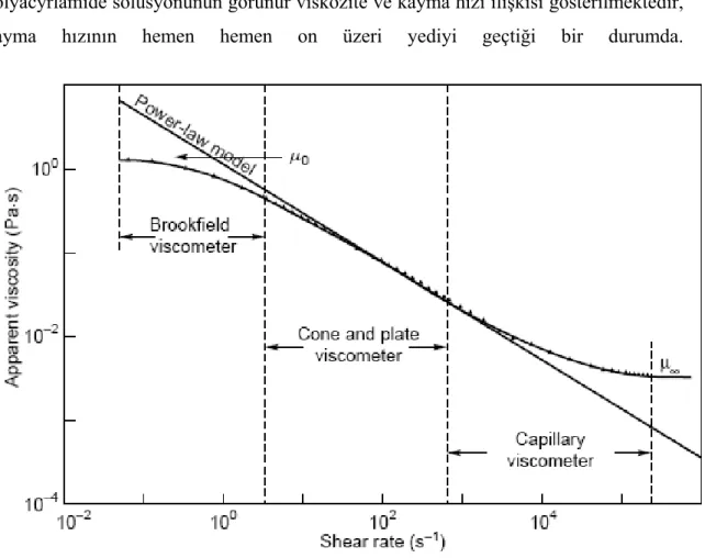 Şekil 1.5 Azalan-kayma polimer solüsyonu için sıfır kayma viskozite ve sonsuz  kayma viskozitenin eğrisi [Boger, 1977] 