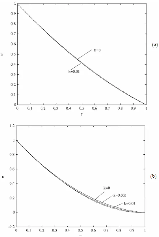 Şekil 4.1. Farklı non-Newtonien parametreleri için hız-y-ekseni dağılımı; (a) (x=1/2,  m=0,5), k= 0,k=0,01; (b) (x=1/2, m=0,3), k=0, k=0,005, k=0,01  