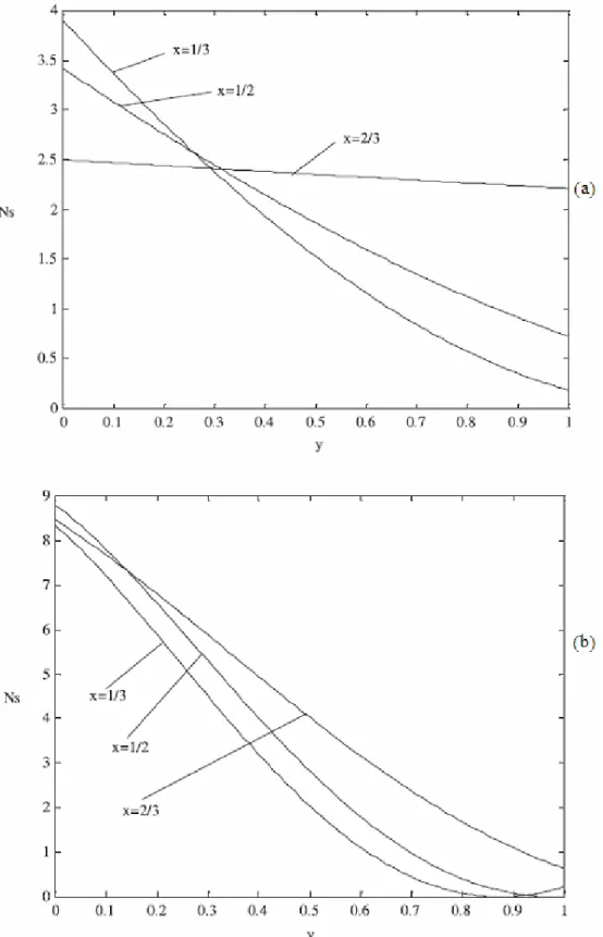 Şekil 4.2: Üç farklı x değeri için entropi üretiminin y-eksenine göre dağılımı, x=1/2,  1/3, 2/3 (a) (k=0,01, m=0,5); (b) (k=0,01, m=0,3)