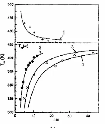 Şekil 1.9. Parçacık boyutuna bağlı olarak (a) Au metalinin, (b) In metalinin alüminyum       (1) ve demir (2-4) matris içinde, erime noktasının değişimi 