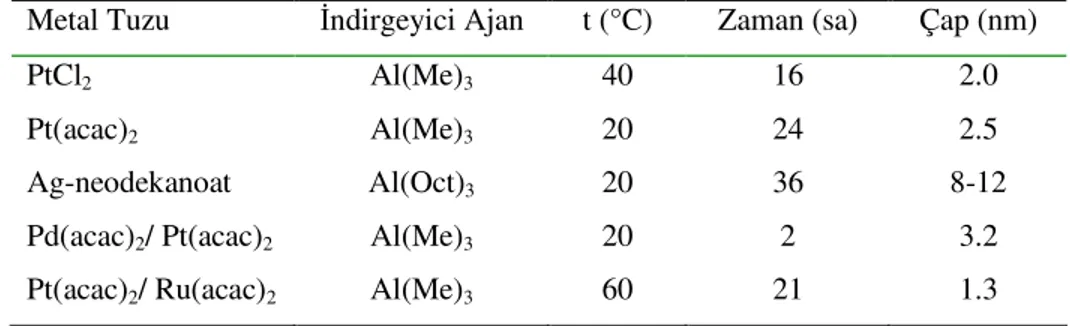 Tablo 1.2. Alkilaluminat indirgenmesi ile sentezlenmiş metaller [17]. 