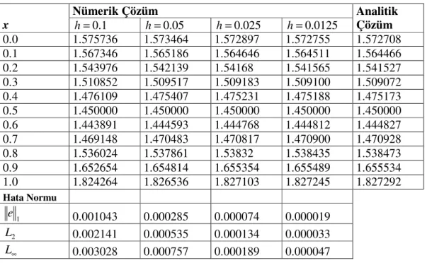 Tablo 5.7. Crank-Nicolson Yöntemi:  k = 0 . 00001  ve h’nin farklı değerleri için  t = 0 