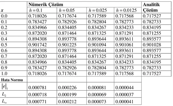Tablo 5.11. Crank-Nicolson Yöntemi:  k = 0 . 00001  ve h’nin farklı değerleri için  t = 0 