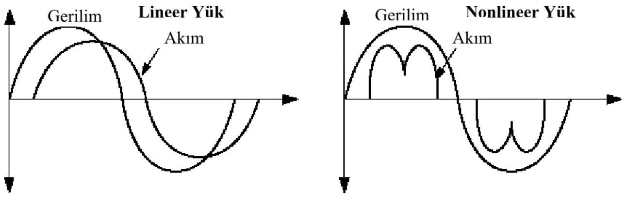 Şekil 1.1. Lineer ve nonlineer yük akım-gerilim dalga şekilleri . 