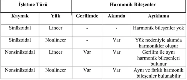 Çizelge 1.2.  Kaynak ve yüke göre meydana gelen harmonik bileşenler [1]. 