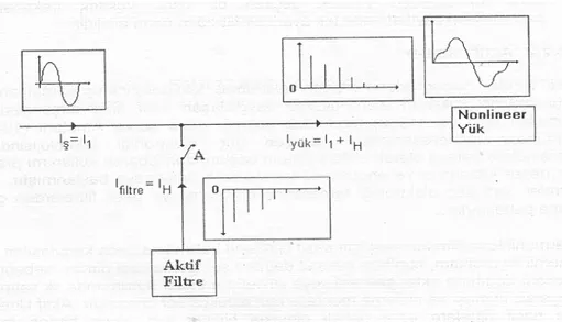 Şekil 5.1. Aktif filtre ile harmoniklerin giderilmesi [16]. 