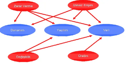 Şekil  3.3’de  görüldüğü  gibi  engelleme  ve  izinsiz  erişim  her  üç  sisteme  de,  değişiklik  yapma  sadece  yazılım  ve  veriye,  üretim  ise  sadece  veriye  yönelik  bir  saldırıdır