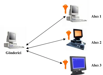 Şekil 4.7.  Çoktan-Çoğa (Many-to-Many) Anahtar Yönetimi