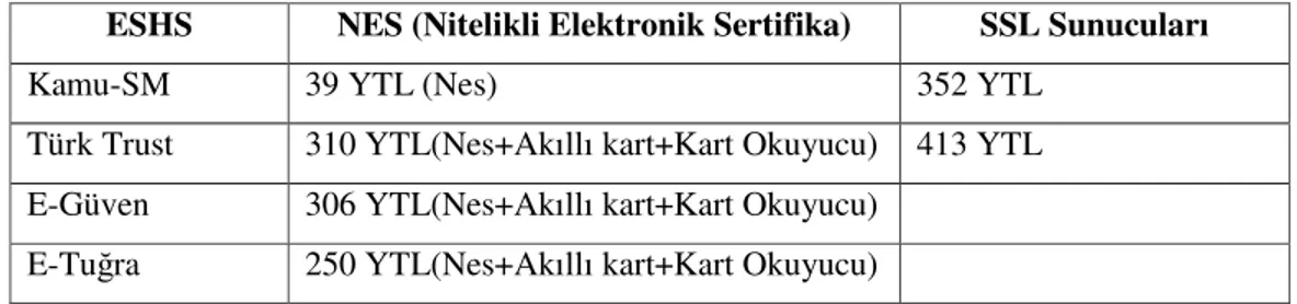 Tablo  6.2. Kurumların ESHS Fiyatları 