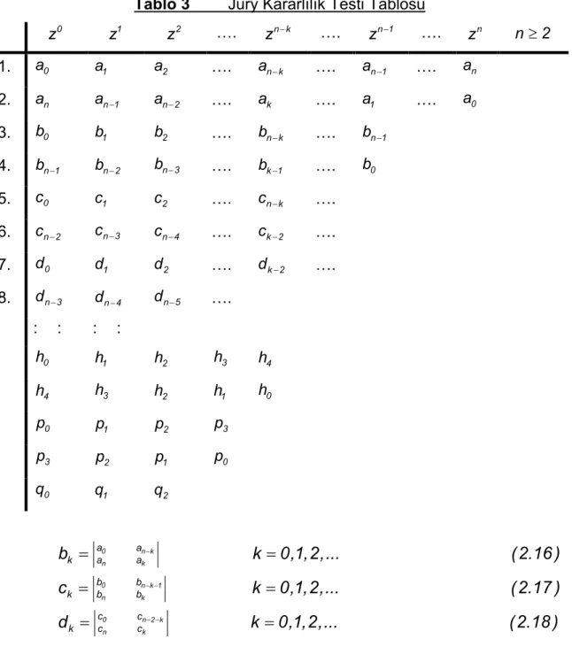 Tablo 3  Jury Kararlılık Testi Tablosu  0 z   z  1 z  2 ….  n kz− ….  n 1z− ….  n z   n ≥  2 1