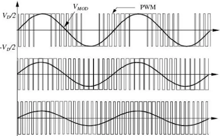 Şekil 1.16. Farklı modülasyon indeksi için kompanzatör çıkış voltaj dalga formu.