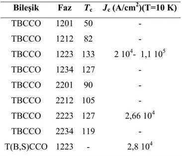 Tablo 3.1. Tl sistemi için bazı kritik akım ve geçiş sıcaklıkları [26,27,28,29,30,31]