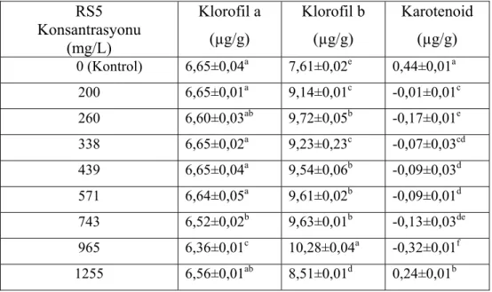 Çizelge 4.1  RS5  uygulanan bitki gruplarında Ka, Kb ve karotenoid miktarları ve istatistiksel  