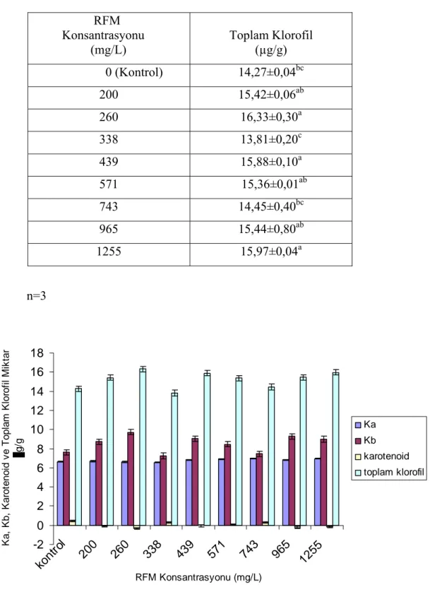Çizelge 4.4  RFM   uygulanan  bitki  gruplarında   toplam klorofil   miktarı  ve   istatistiksel                         değerlendirilmesi (a.b.c: her sütunda farklı harfle gösterilen rakamlar istatistiksel                        olarak birbirinden farklıd