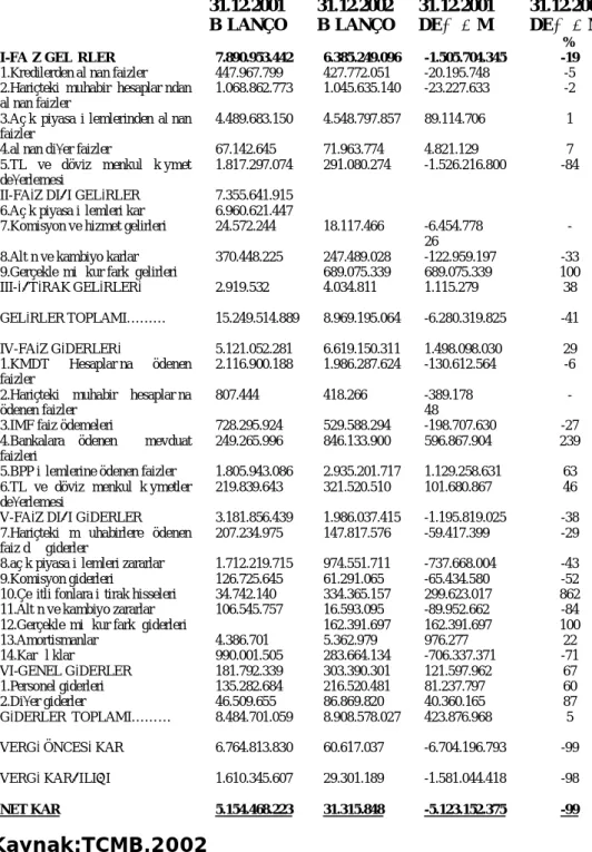 Tablo 3. 2001-2002 Karşılaştırmalı Kar/Zarar Hesabı 
