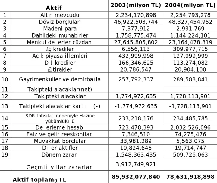 Tablo 21. 2003-2004 Yılları Karşılaştırmalı Bilanço 