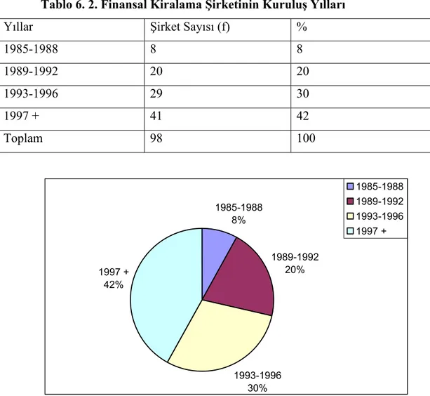 Tablo 6.2’de görüldüğü gibi son zamanlarda finansal kiralama kuruluşlarında  bir artış yaşanmaktadır