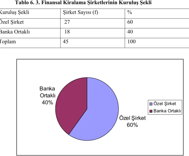 Tablo 6. 3. Finansal Kiralama Şirketlerinin Kuruluş Şekli  Kuruluş Şekli  Şirket Sayısı (f)  % 