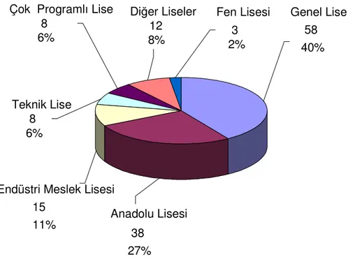 Grafik 2 Öğrencilerin mezun olduğu okul türüne göre   frekans ve yüzde dağılımları