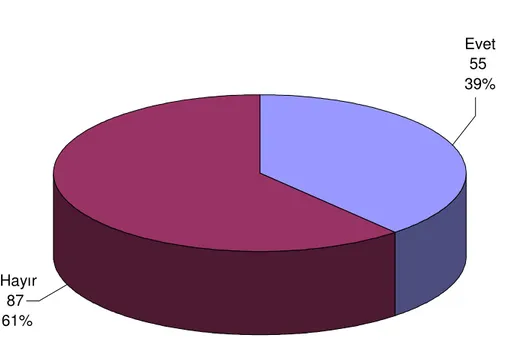 Grafik 3  Öğrencilerin her zaman çalışabileceği bilgisayar olup   olmadığına göre frekans ve yüzde dağılımları 