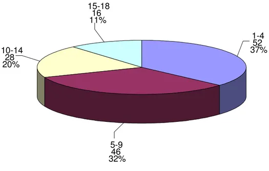 Grafik 4 Öğrencilerin ÖSYM formundaki tercih sırasına göre   frekans ve yüzde dağılımları 